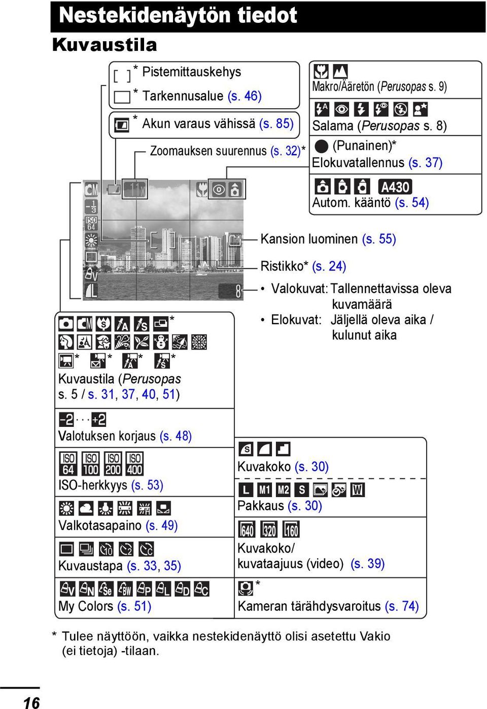 24) Valokuvat: Tallennettavissa oleva kuvamäärä Elokuvat: Jäljellä oleva aika / kulunut aika Valotuksen korjaus (s. 48) ISO-herkkyys (s. 53) Valkotasapaino (s. 49) Kuvaustapa (s.