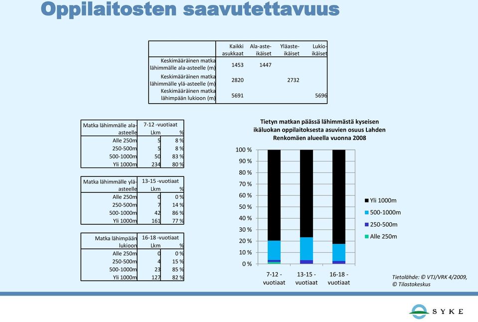 yläasteelle 13-15 -vuotiaat Lkm % Alle 250m 0 0 % 250-500m 7 14 % 500-1000m 42 86 % Yli 1000m 161 77 % Matka lähimpään lukioon 16-18 -vuotiaat Lkm % Alle 250m 0 0 % 250-500m 4 15 % 500-1000m 23 85 %