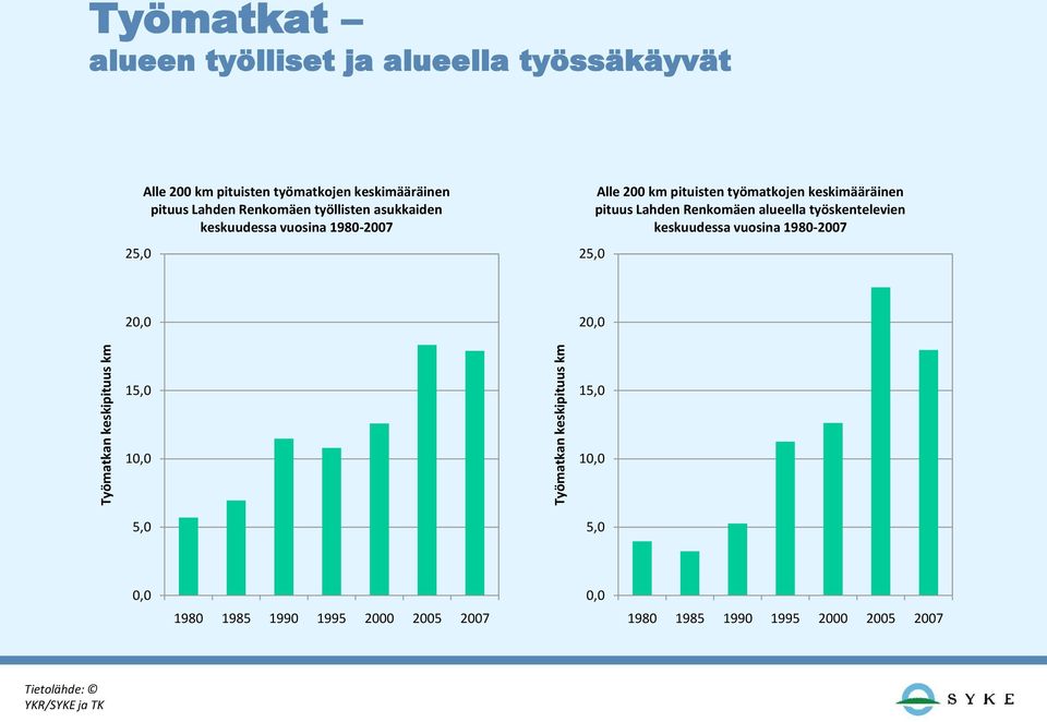 km pituisten työmatkojen keskimääräinen pituus Lahden Renkomäen alueella työskentelevien keskuudessa vuosina 1980-2007 20,0