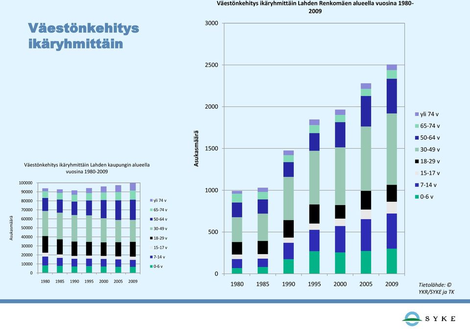 1980-2009 18-29 v 15-17 v 100000 90000 80000 yli 74 v 1000 7-14 v 0-6 v 70000 65-74 v 60000 50-64 v 50000 40000 30-49 v 18-29 v