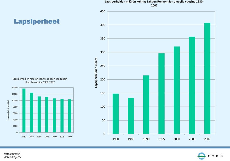 kaupungin alueella vuosina 1980-2007 200 14000 12000 150 10000 8000 100 6000 4000 50 2000 0
