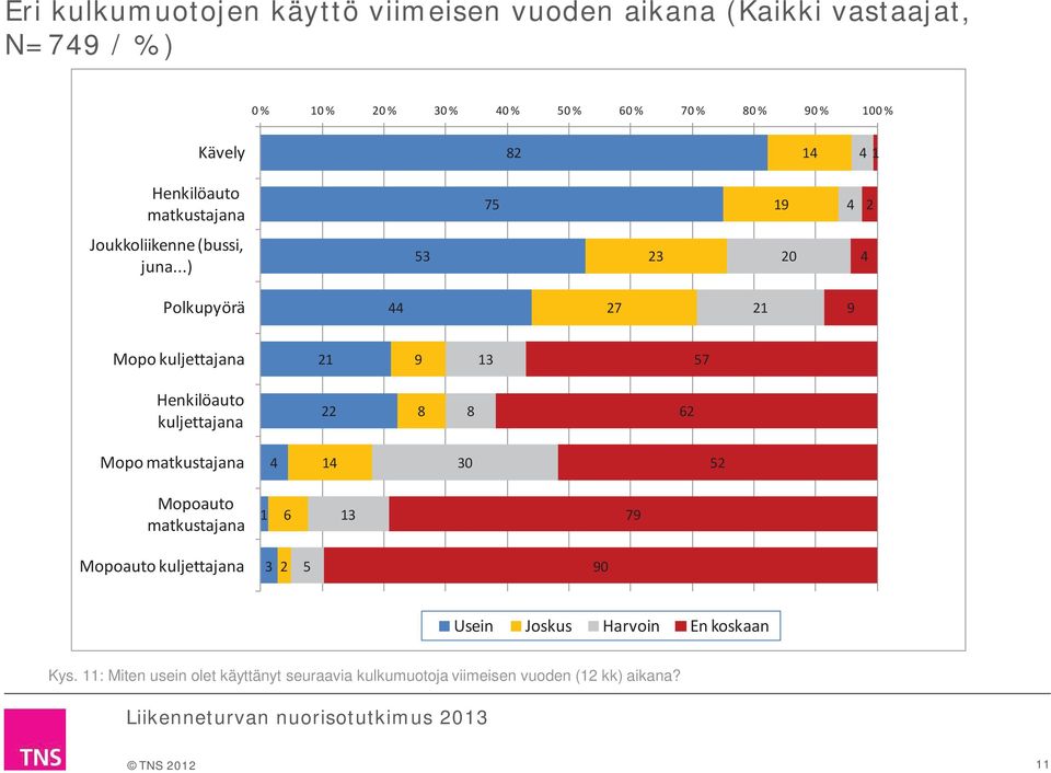 ..) 2 20 4 Polkupyörä 44 27 21 9 Mopo kuljettajana 21 9 7 Henkilöauto kuljettajana 22 2 Mopo matkustajana 4 0 2 Mopoauto