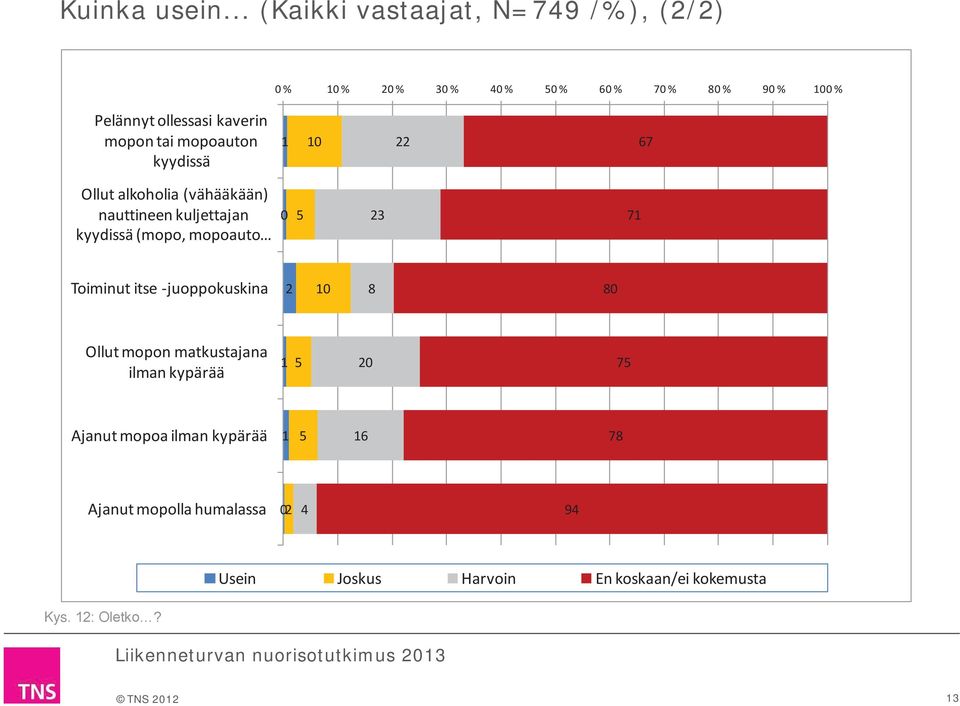 kaverin mopon tai mopoauton kyydissä 1 10 22 7 Ollut alkoholia (vähääkään) nauttineen kuljettajan kyydissä (mopo,