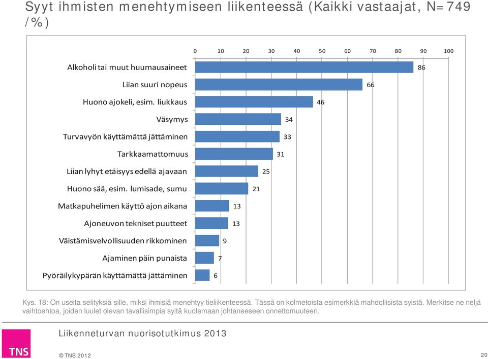 lumisade, sumu 21 Matkapuhelimen käyttö ajon aikana Ajoneuvon tekniset puutteet Väistämisvelvollisuuden rikkominen 9 Ajaminen päin punaista 7 Pyöräilykypärän käyttämättä jättäminen