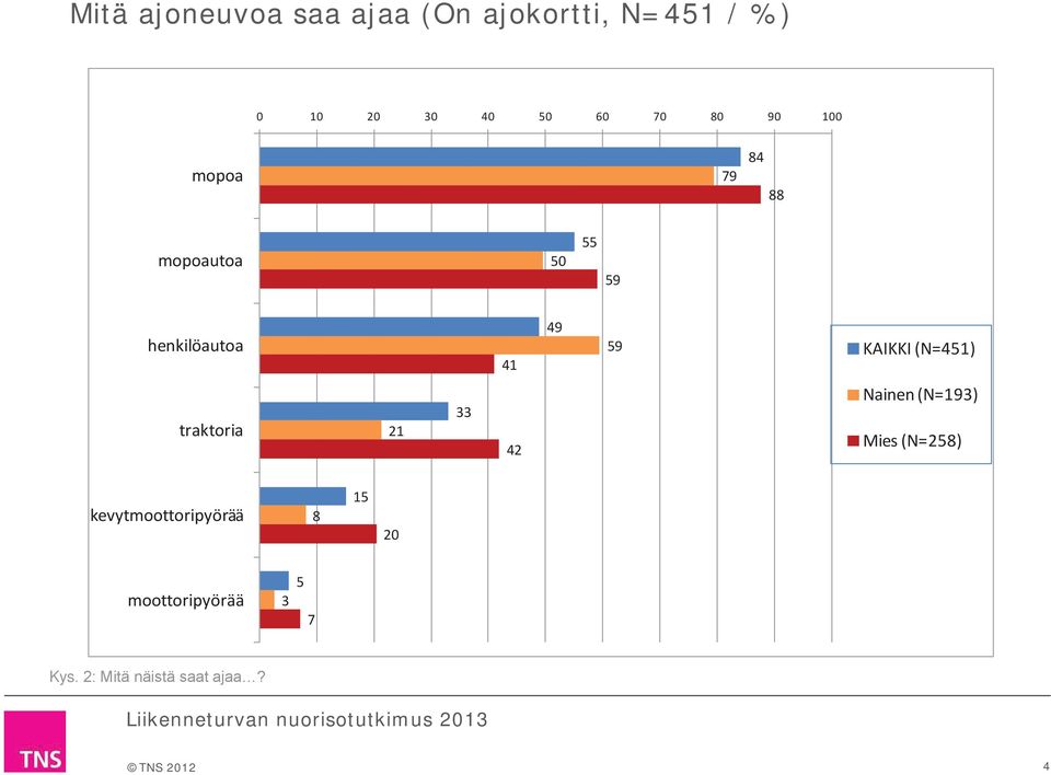 KAIKKI (N=41) traktoria 21 42 Nainen (N=19) Mies (N=2)