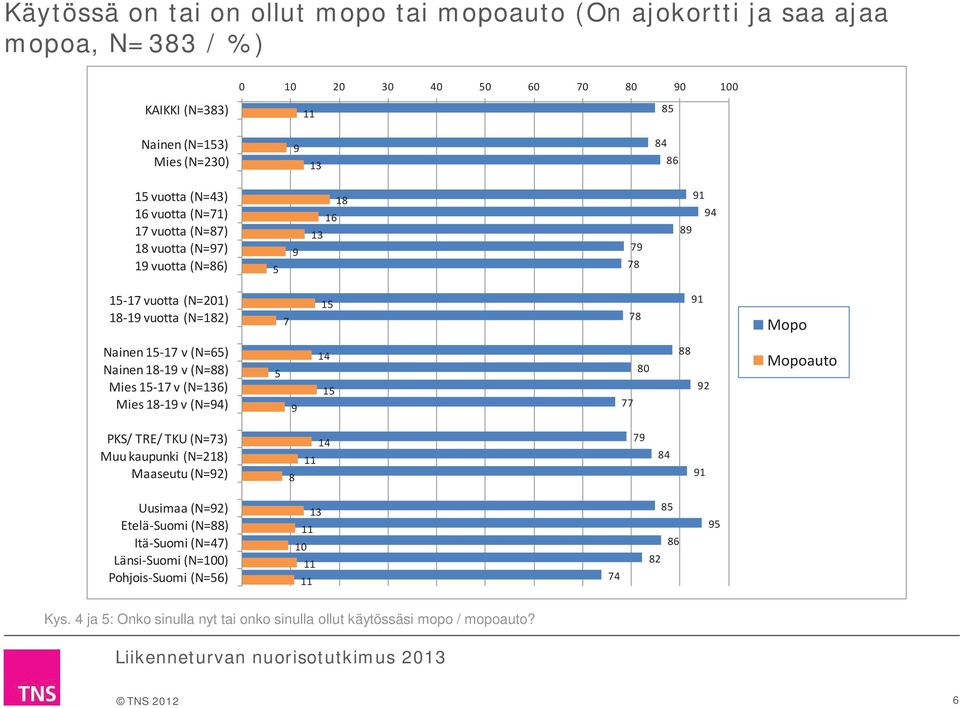 (N=) Nainen 1-19 v (N=) Mies 1-17 v (N=) Mies 1-19 v (N=94) 9 1 77 0 92 Mopoauto PKS/ TRE/ TKU (N=7) Muu kaupunki (N=21) Maaseutu (N=92) 11 79 4 91 Uusimaa (N=92)