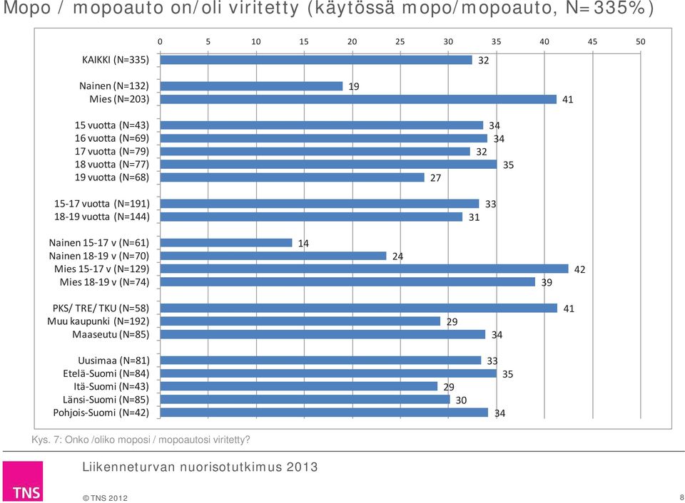 Nainen 1-19 v (N=70) Mies 1-17 v (N=129) Mies 1-19 v (N=74) 24 9 42 PKS/ TRE/ TKU (N=) Muu kaupunki (N=192) Maaseutu (N=) 29 4 41 Uusimaa