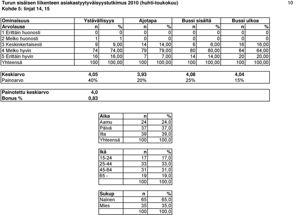 74,00 79 79,00 80 80,00 64 64,00 5 Erittäin hyvin 16 16,00 7 7,00 14 14,00 20 20,00 Yhteensä 0 0 0 0 Keskiarvo 4,05 3,93 4,08 4,04 Painoarvo 40% 20% 25% 15% Painotettu