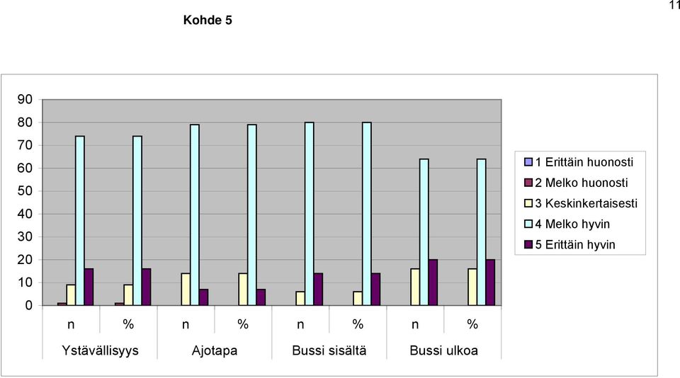 Bussi ulkoa 1 Erittäin huonosti 2 Melko