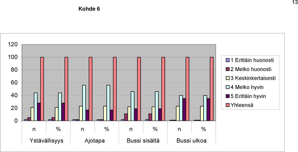 Melko hyvin 5 Erittäin hyvin Yhteensä 0 n % n %