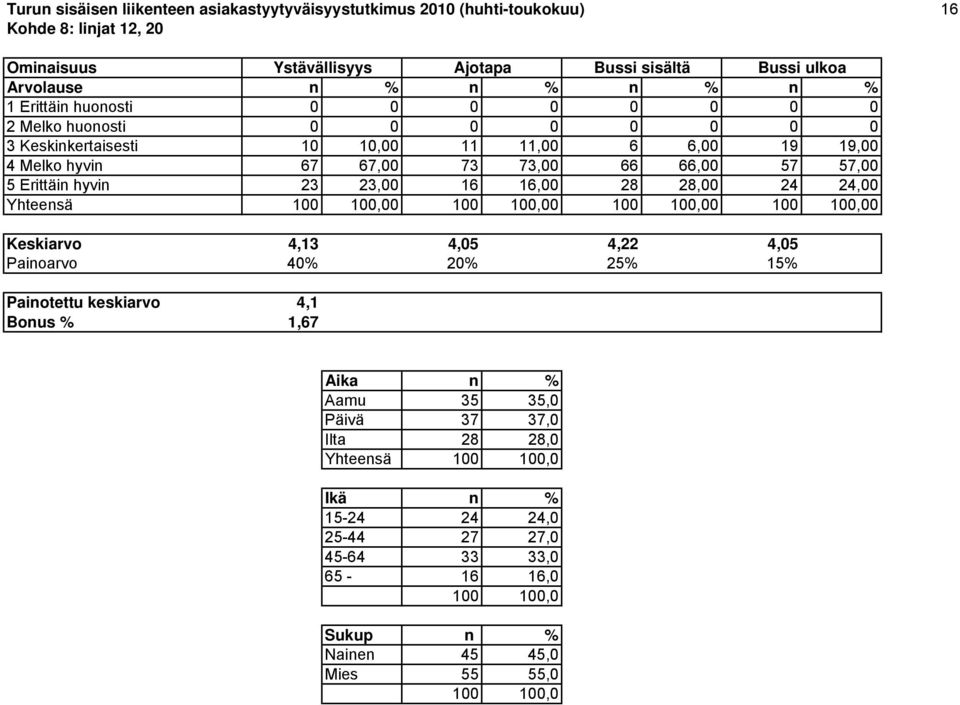 67,00 73 73,00 66 66,00 57 57,00 5 Erittäin hyvin 23 23,00 16 16,00 28 28,00 24 24,00 Yhteensä 0 0 0 0 Keskiarvo 4,13 4,05 4,22 4,05 Painoarvo 40% 20% 25% 15% Painotettu