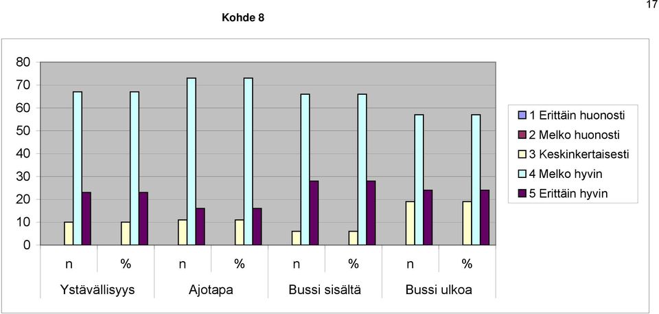 Bussi ulkoa 1 Erittäin huonosti 2 Melko