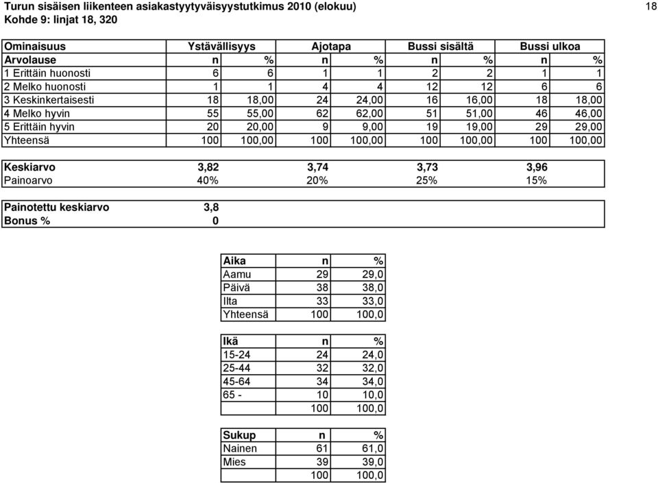 62,00 51 51,00 46 46,00 5 Erittäin hyvin 20 20,00 9 9,00 19 19,00 29 29,00 Yhteensä 0 0 0 0 Keskiarvo 3,82 3,74 3,73 3,96 Painoarvo 40% 20% 25% 15% Painotettu