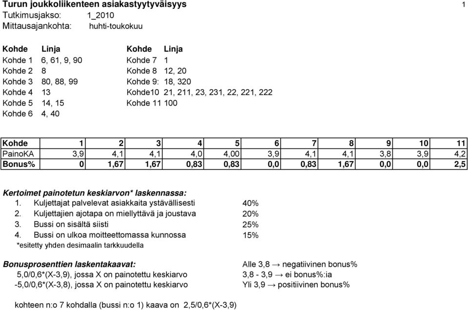 0 1,67 1,67 0,83 0,83 0,0 0,83 1,67 0,0 0,0 2,5 Kertoimet painotetun keskiarvon* laskennassa: 1. Kuljettajat palvelevat asiakkaita ystävällisesti 40% 2.