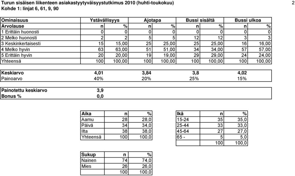 63,00 51 51,00 34 34,00 57 57,00 5 Erittäin hyvin 20 20,00 19 19,00 29 29,00 24 24,00 Yhteensä 0 0 0 0 Keskiarvo 4,01 3,84 3,8 4,02 Painoarvo 40% 20% 25% 15% Painotettu