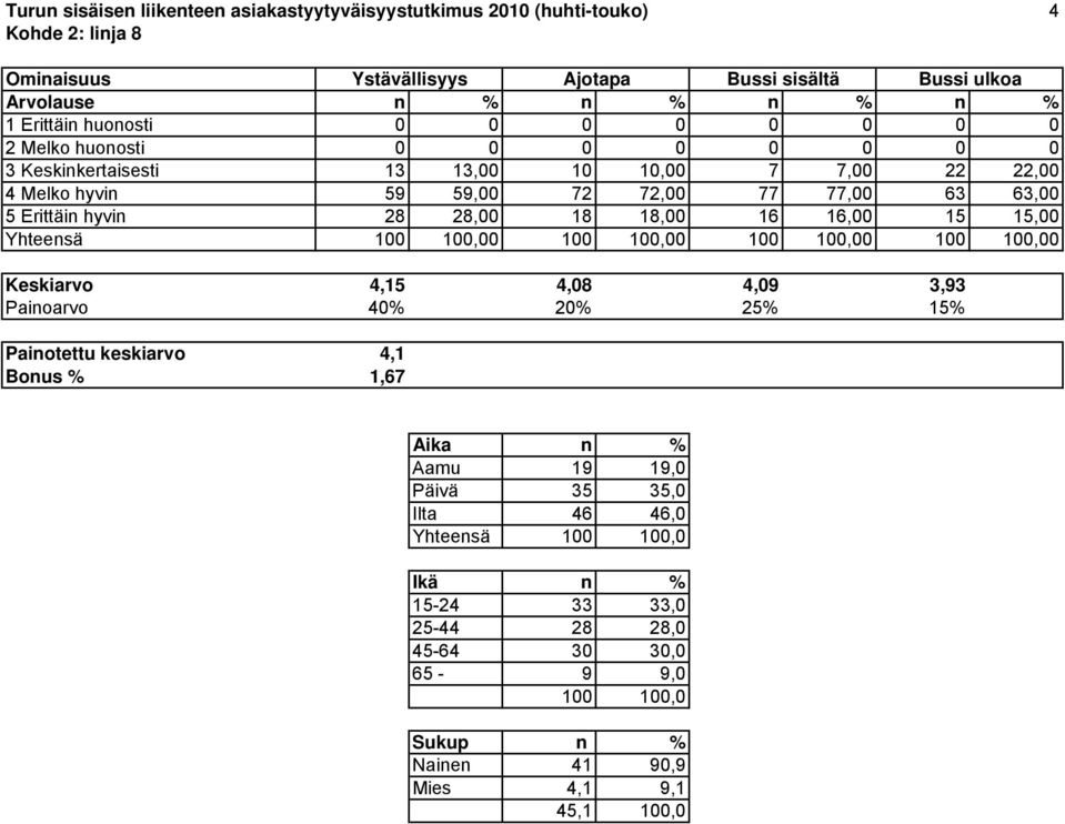 77,00 63 63,00 5 Erittäin hyvin 28 28,00 18 18,00 16 16,00 15 15,00 Yhteensä 0 0 0 0 Keskiarvo 4,15 4,08 4,09 3,93 Painoarvo 40% 20% 25% 15% Painotettu keskiarvo 4,1