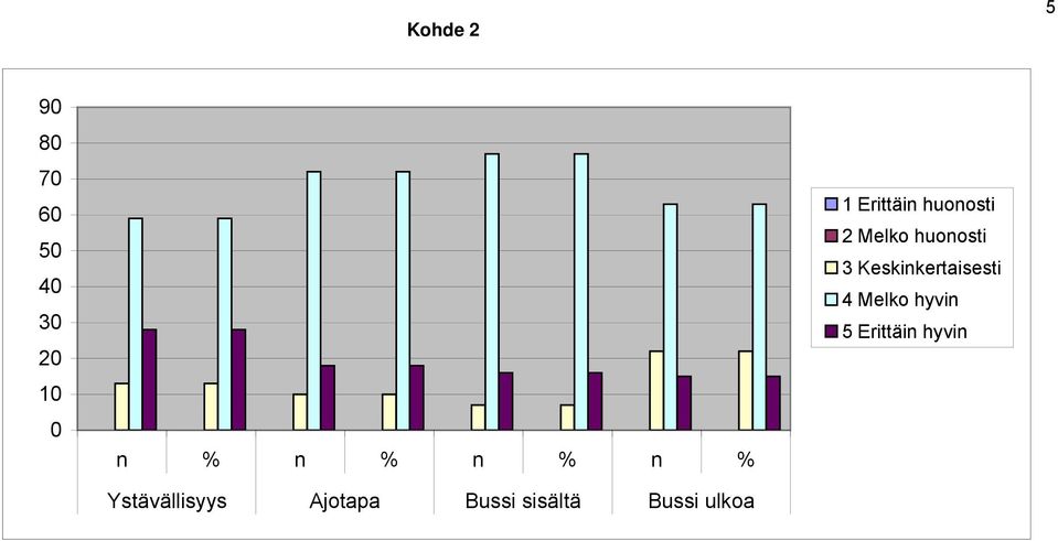 Bussi ulkoa 1 Erittäin huonosti 2 Melko