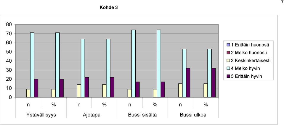 Bussi ulkoa 1 Erittäin huonosti 2 Melko