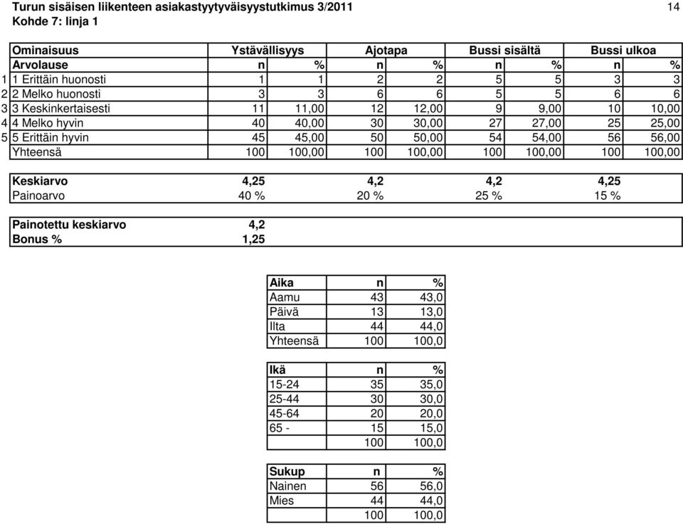 27 27,00 25 25,00 5 5 Erittäin hyvin 45 45,00 50 50,00 54 54,00 56 56,00 Yhteensä 0 0 0 0 Keskiarvo 4,25 4,2 4,2 4,25 Painoarvo 40 % 20 % 25 % 15 % Painotettu