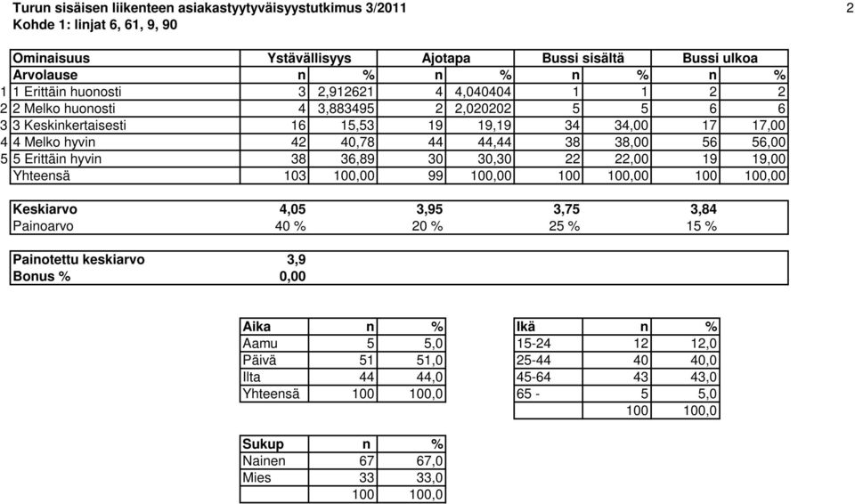 44,44 38 38,00 56 56,00 5 5 Erittäin hyvin 38 36,89 30 30,30 22 22,00 19 19,00 Yhteensä 103 100,00 99 100,00 0 0 Keskiarvo 4,05 3,95 3,75 3,84 Painoarvo 40 % 20 % 25 % 15 %