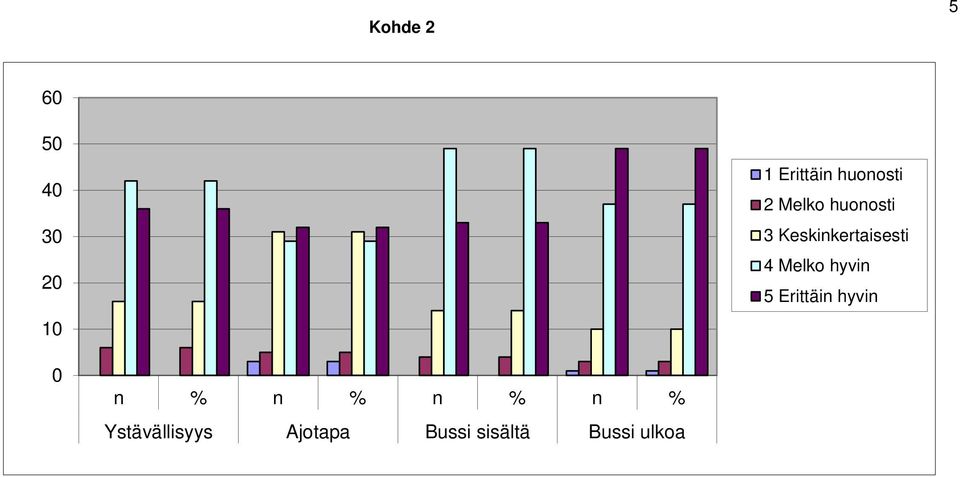 Keskinkertaisesti 4 Melko hyvin 5