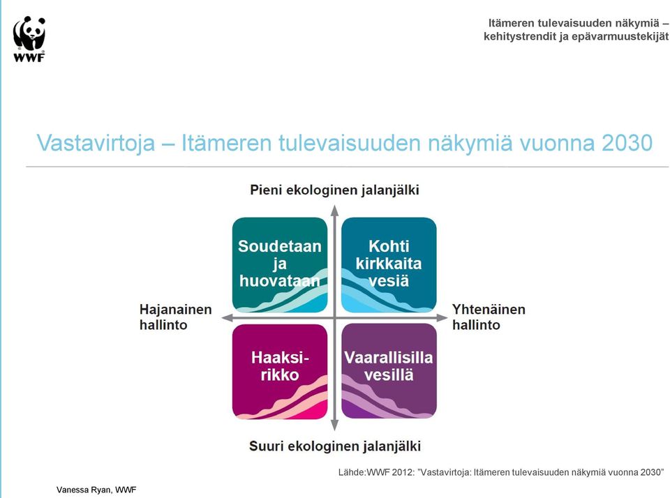 2030 Lähde:WWF 2012: