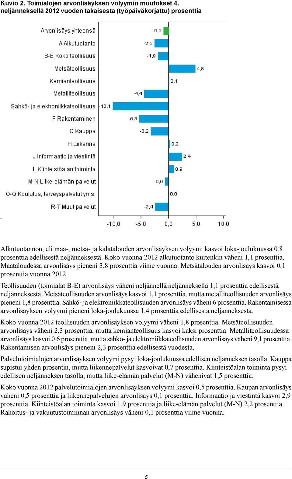 neljänneksestä. Koko vuonna 2012 alkutuotanto kuitenkin väheni 1,1 prosenttia. Maataloudessa arvonlisäys pieneni 3,8 prosenttia viime vuonna.