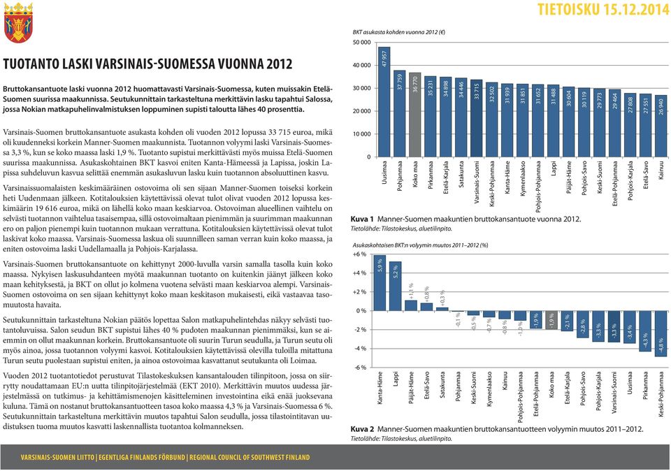 30 000 37 759 36 770 35 231 34 898 34 446 33 715 32 502 31 939 31 851 31 652 31 488 30 604 30 119 29 773 29 464 27 808 27 551 26 940 Varsinais-Suomen bruttokansantuote asukasta kohden oli vuoden 2012