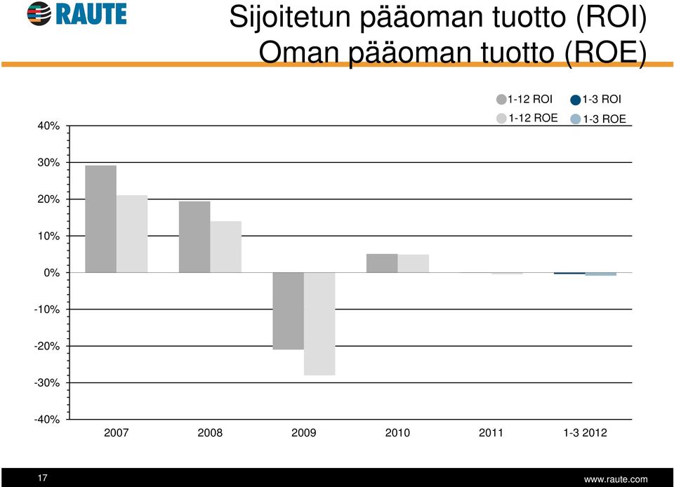 ROE 1-3 ROI 1-3 ROE 30% 20% 10% 0% -10%