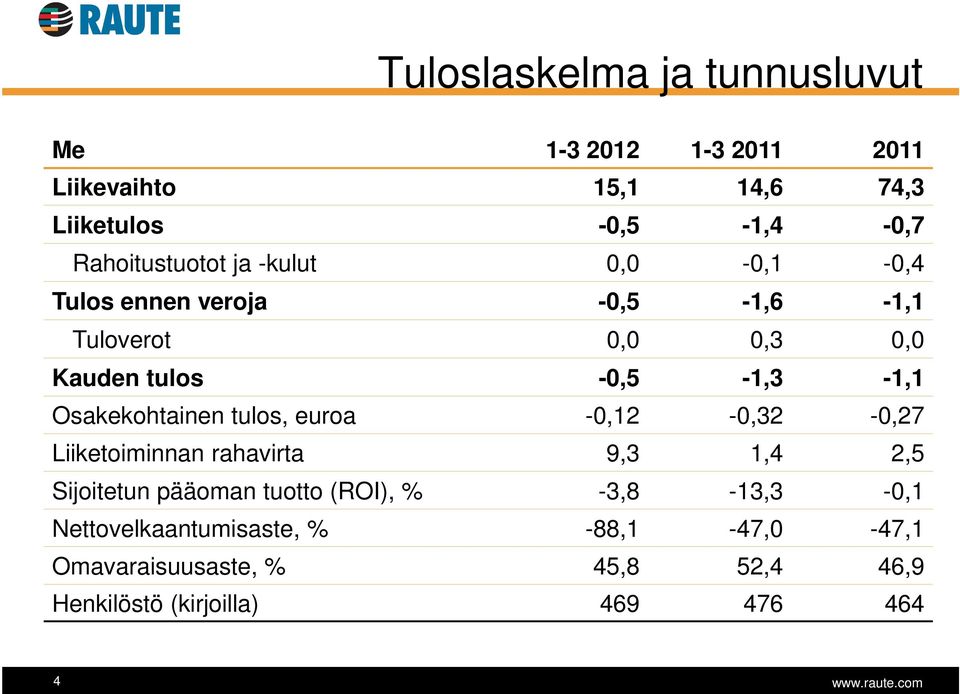 Osakekohtainen tulos, euroa -0,12-0,32-0,27 Liiketoiminnan rahavirta 9,3 1,4 2,5 Sijoitetun pääoman tuotto (ROI), %