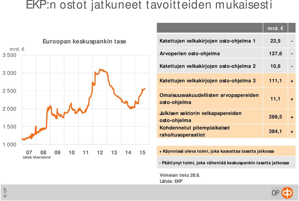 Arvoperien osto-ohjelma 127,6 - Katettujen velkakirjojen osto-ohjelma 2 10,6 - Katettujen velkakirjojen osto-ohjelma 3 111,1 + Omaisuusvakuudellisten arvopapereiden