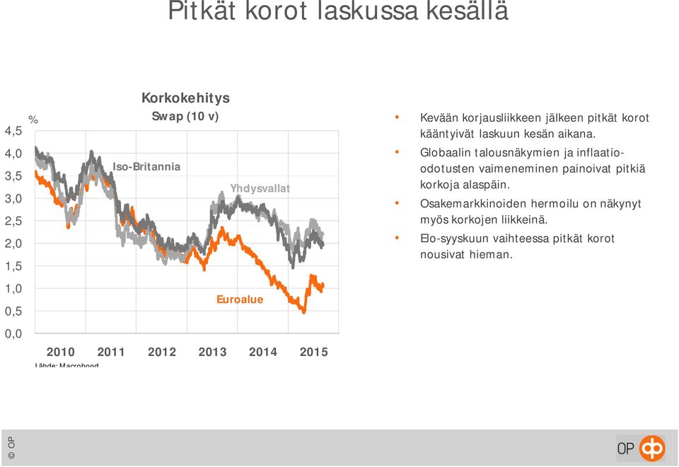 kääntyivät laskuun kesän aikana.