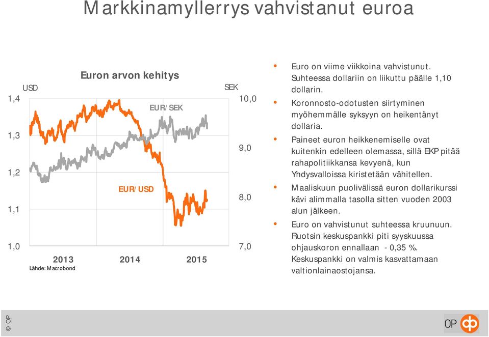 Paineet euron heikkenemiselle ovat kuitenkin edelleen olemassa, sillä EKP pitää rahapolitiikkansa kevyenä, kun Yhdysvalloissa kiristetään vähitellen.
