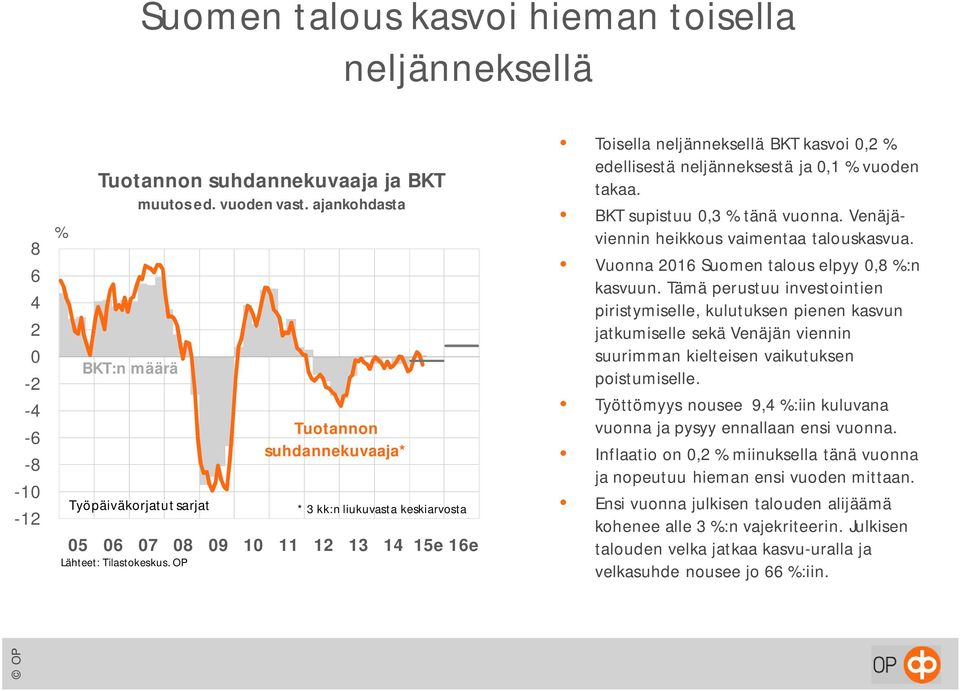 BKT kasvoi 0,2 % edellisestä neljänneksestä ja 0,1 % vuoden takaa. BKT supistuu 0,3 % tänä vuonna. Venäjäviennin heikkous vaimentaa talouskasvua. Vuonna 2016 Suomen talous elpyy 0,8 %:n kasvuun.