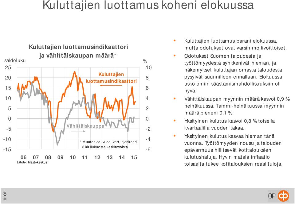 3 kk liukuvista keskiarvoista % 10 8 6 4 2 0-2 -4-6 Kuluttajien luottamus parani elokuussa, mutta odotukset ovat varsin mollivoittoiset.