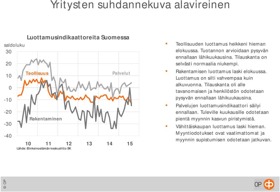 Rakentamisen luottamus laski elokuussa. Luottamus on silti vahvempaa kuin alkuvuonna. Tilauskanta oli alle tavanomaisen ja henkilöstön odotetaan pysyvän ennallaan lähikuukausina.