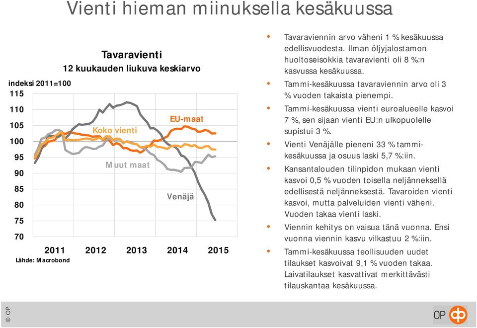 Tammi-kesäkuussa tavaraviennin arvo oli 3 % vuoden takaista pienempi. Tammi-kesäkuussa vienti euroalueelle kasvoi 7 %, sen sijaan vienti EU:n ulkopuolelle supistui 3 %.