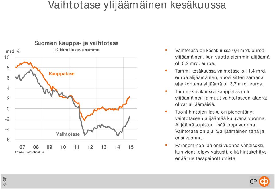 euroa ylijäämäinen, kun vuotta aiemmin alijäämä oli 0,2 mrd. euroa. Tammi-kesäkuussa vaihtotase oli 1,4 mrd. euroa alijäämäinen, vuosi sitten samana ajankohtana alijäämä oli 3,7 mrd. euroa. Tammi-kesäkuussa kauppatase oli ylijäämäinen ja muut vaihtotaseen alaerät olivat alijäämäisiä.