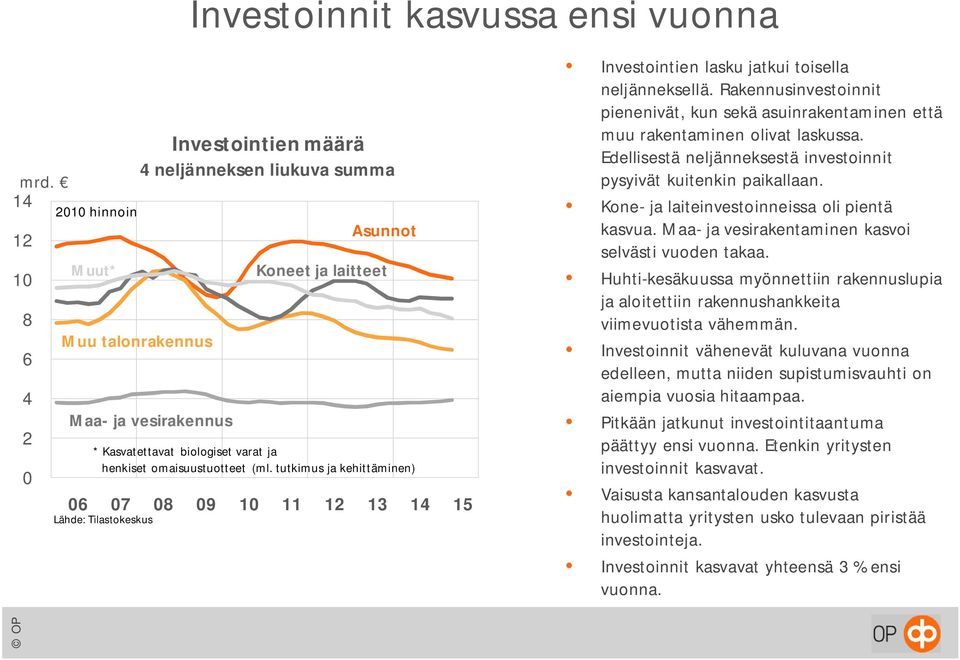 omaisuustuotteet (ml. tutkimus ja kehittäminen) 06 07 08 09 10 11 12 13 14 15 Lähde: Tilastokeskus Investointien lasku jatkui toisella neljänneksellä.