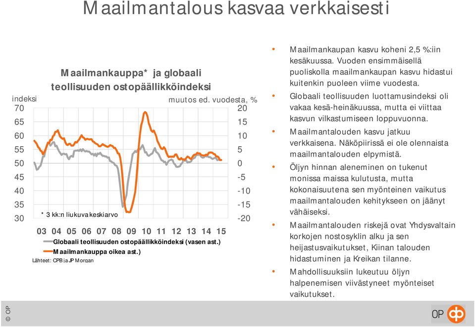 ) Lähteet: CPB ja JP Morgan Maailmankaupan kasvu koheni 2,5 %:iin kesäkuussa. Vuoden ensimmäisellä puoliskolla maailmankaupan kasvu hidastui kuitenkin puoleen viime vuodesta.
