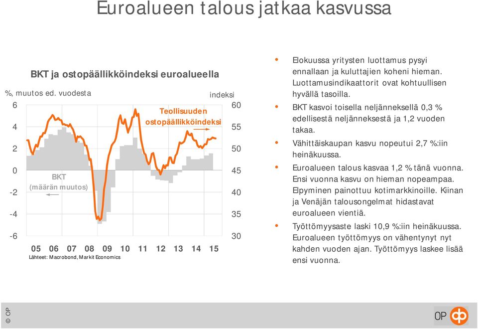 ennallaan ja kuluttajien koheni hieman. Luottamusindikaattorit ovat kohtuullisen hyvällä tasoilla. BKT kasvoi toisella neljänneksellä 0,3 % edellisestä neljänneksestä ja 1,2 vuoden takaa.