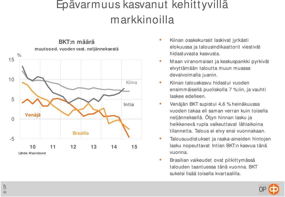 Maan viranomaiset ja keskuspankki pyrkivät elvyttämään taloutta muun muassa devalvoimalla juanin. Kiinan talouskasvu hidastui vuoden ensimmäisellä puoliskolla 7 %:iin, ja vauhti laskee edelleen.