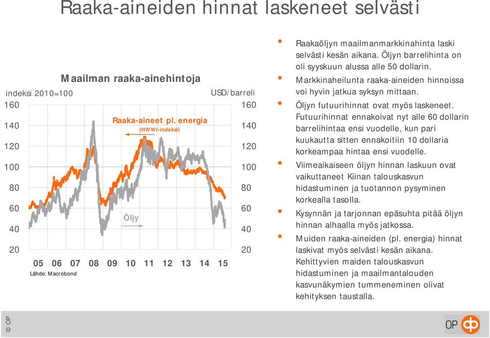 Markkinaheilunta raaka-aineiden hinnoissa voi hyvin jatkua syksyn mittaan. Öljyn futuurihinnat ovat myös laskeneet.