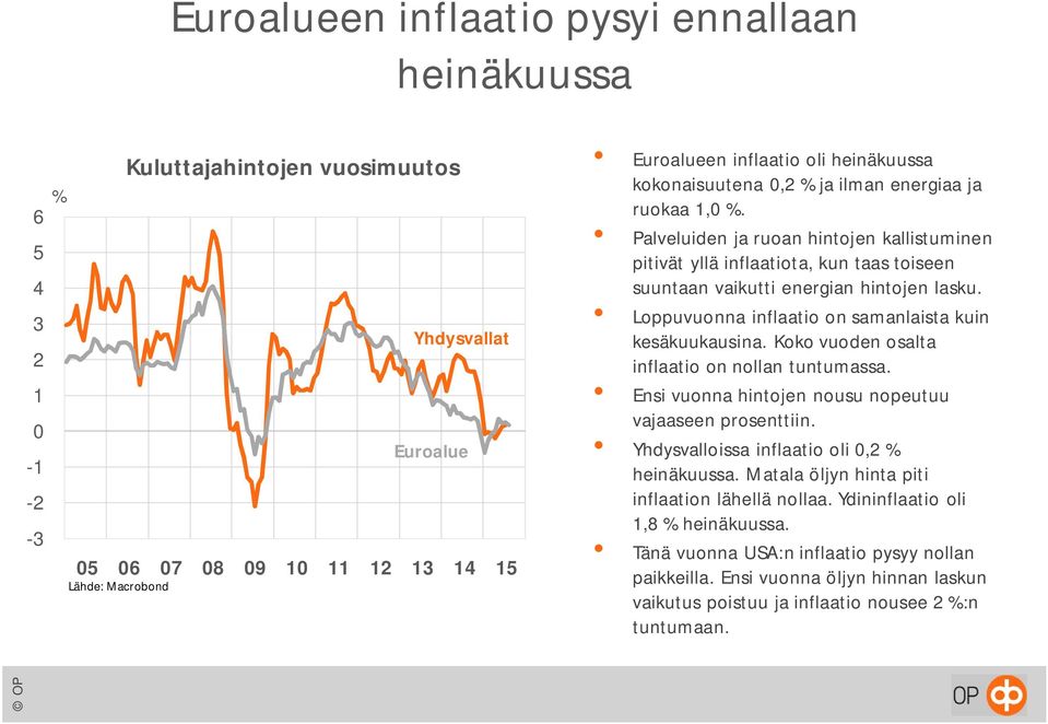 Loppuvuonna inflaatio on samanlaista kuin kesäkuukausina. Koko vuoden osalta inflaatio on nollan tuntumassa. Ensi vuonna hintojen nousu nopeutuu vajaaseen prosenttiin.
