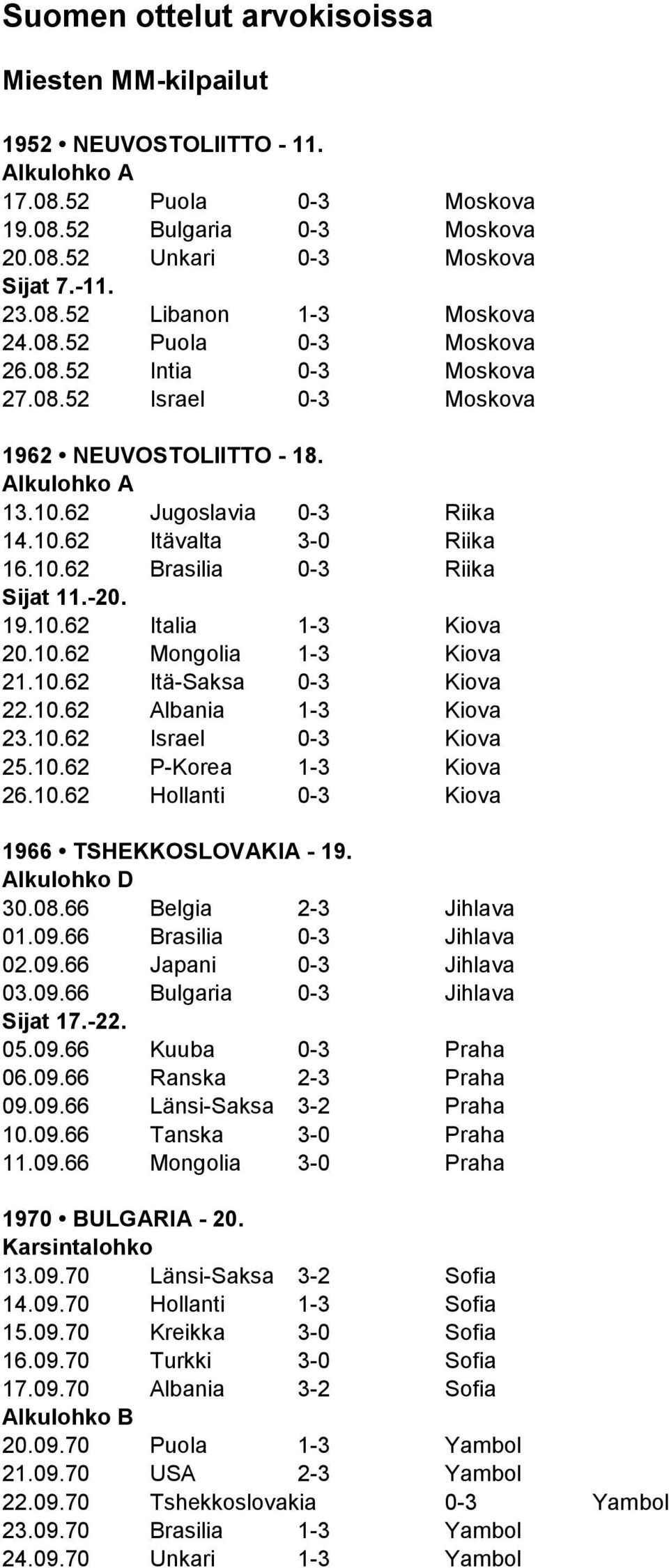 -20. 19.10.62 Italia 1-3 Kiova 20.10.62 Mongolia 1-3 Kiova 21.10.62 Itä-Saksa 0-3 Kiova 22.10.62 Albania 1-3 Kiova 23.10.62 Israel 0-3 Kiova 25.10.62 P-Korea 1-3 Kiova 26.10.62 Hollanti 0-3 Kiova 1966 TSHEKKOSLOVAKIA - 19.