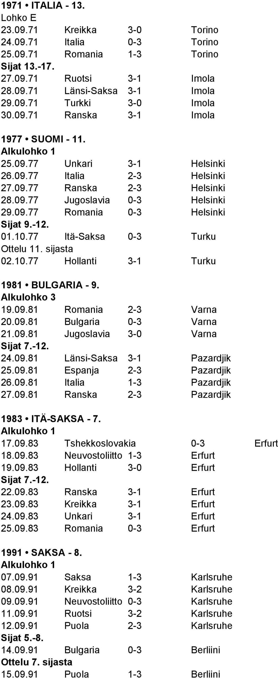 -12. 01.10.77 Itä-Saksa 0-3 Turku Ottelu 11. sijasta 02.10.77 Hollanti 3-1 Turku 1981 BULGARIA - 9. Alkulohko 3 19.09.81 Romania 2-3 Varna 20.09.81 Bulgaria 0-3 Varna 21.09.81 Jugoslavia 3-0 Varna Sijat 7.