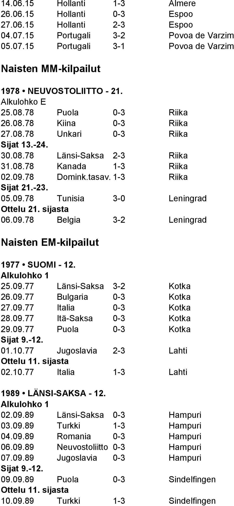 1-3 Riika Sijat 21.-23. 05.09.78 Tunisia 3-0 Leningrad Ottelu 21. sijasta 06.09.78 Belgia 3-2 Leningrad Naisten EM-kilpailut 1977 SUOMI - 12. 25.09.77 Länsi-Saksa 3-2 Kotka 26.09.77 Bulgaria 0-3 Kotka 27.