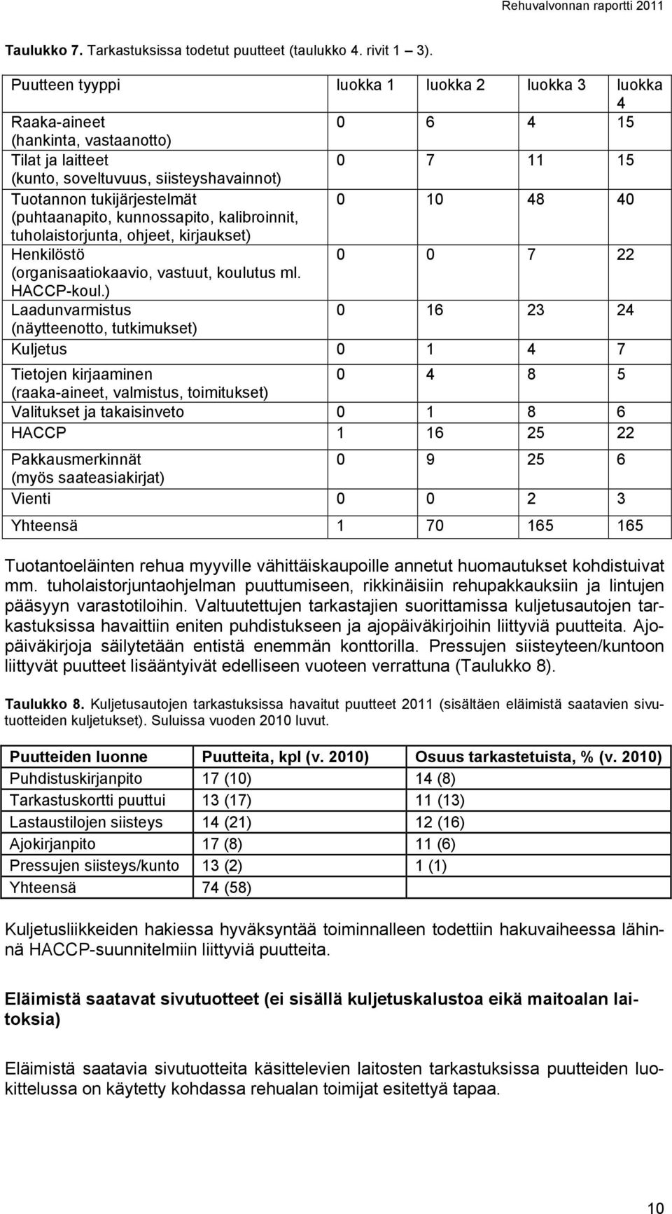 48 40 (puhtaanapito, kunnossapito, kalibroinnit, tuholaistorjunta, ohjeet, kirjaukset) Henkilöstö 0 0 7 22 (organisaatiokaavio, vastuut, koulutus ml. HACCP-koul.