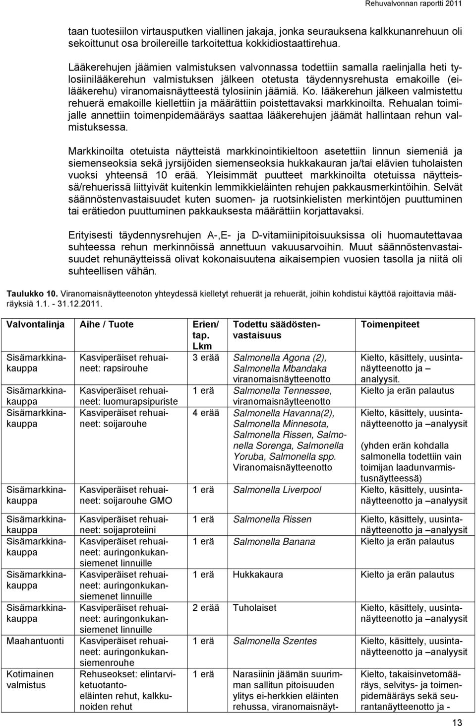 tylosiinin jäämiä. Ko. lääkerehun jälkeen valmistettu rehuerä emakoille kiellettiin ja määrättiin poistettavaksi markkinoilta.