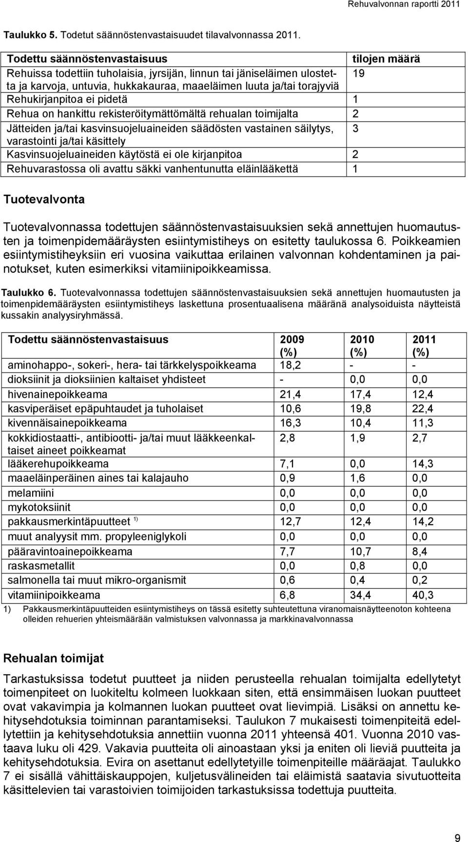 Rehukirjanpitoa ei pidetä 1 Rehua on hankittu rekisteröitymättömältä rehualan toimijalta 2 Jätteiden ja/tai kasvinsuojeluaineiden säädösten vastainen säilytys, 3 varastointi ja/tai käsittely